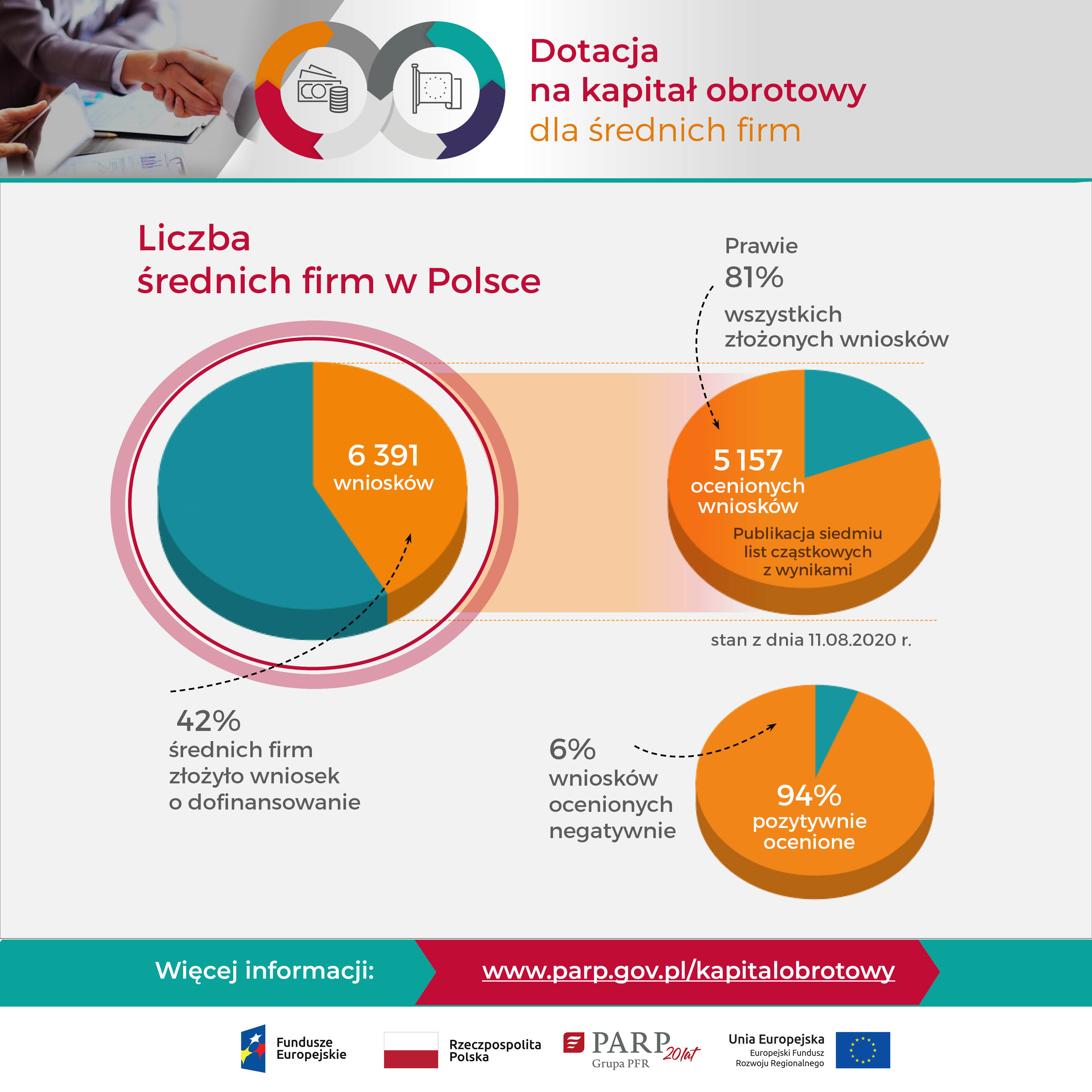 Dotacja na kapitał obrotowy dla średnich firm. Liczba średnich firm w Polsce: 42% średnich firm złożyło wniosek o dofinansowanie. Prawie 81% wszystkich złożonych wniosków: 5157 ocenionych wniosków. Publikacja siedmiu list cząstkowych z wynikami (stan na 11.08.2020r.). 94% pozytywnie ocenione. 6% wniosków ocenionych negatywnie.