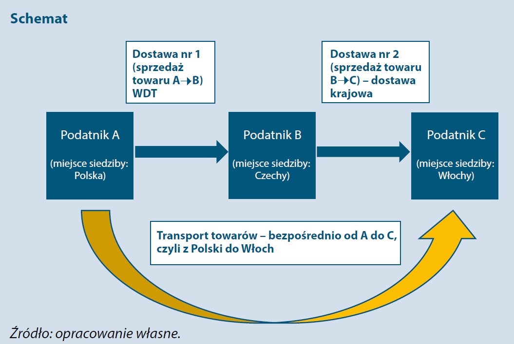 Schemat opisujący powyższe zasady