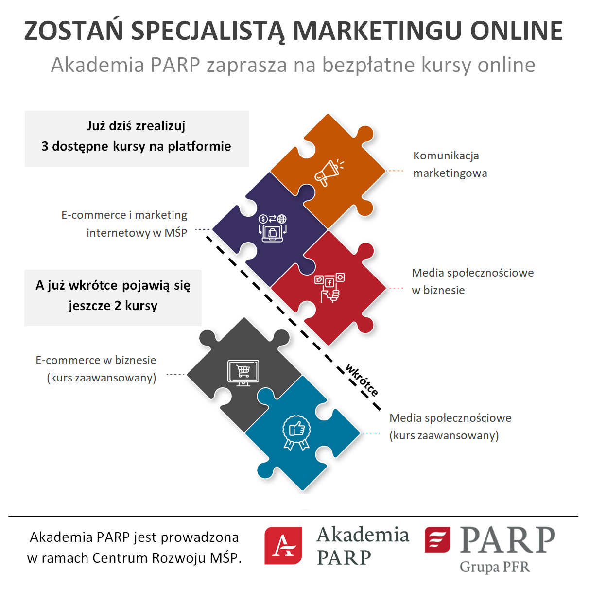 grafika zatytułowana "Zostań specjalistą marketingu online" przedstawia puzzle z ikonami: ikona głośnika jako komunikacja marketingowa, ikona laptopa: e-commerce i marketing internetowy, ikony social media: media społecznościowe w biznesie, ikona koszyka zakupowego: e-commerce w biznesie, ikona medalu: media społecznościowe kurs zaawansowany
